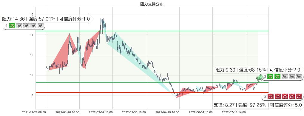 东方国信(sz300166)阻力支撑位图-阿布量化