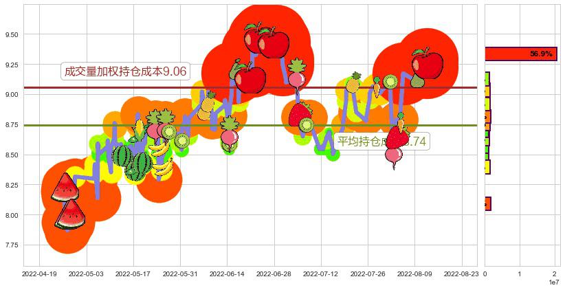 东方国信(sz300166)持仓成本图-阿布量化