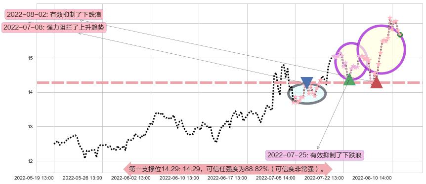 东软载波阻力支撑位图-阿布量化