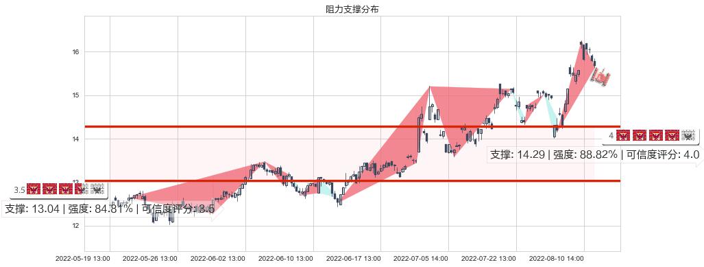 东软载波(sz300183)阻力支撑位图-阿布量化