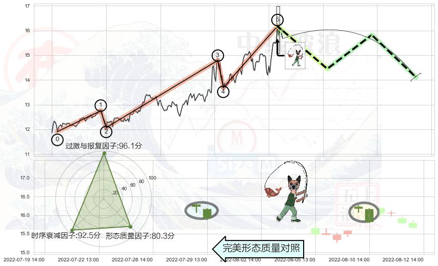 吊颈线（上吊线）+高档五阴线 ➕ 调整浪ABC
