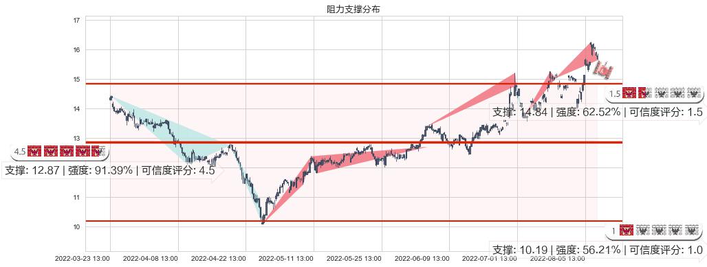 东软载波(sz300183)阻力支撑位图-阿布量化