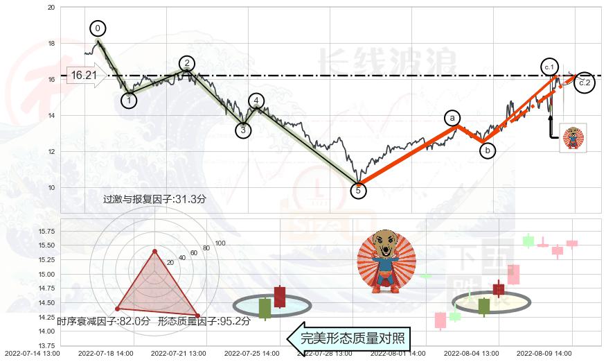 旭日东升+单针探底（定海神针）+下跌身怀六甲+吊颈线（上吊线）+倾盆大雨+看跌(高位倒锤头)流星线+高档五阴线 ➕ 调整浪ABC
