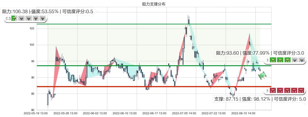 北京君正(sz300223)阻力支撑位图-阿布量化