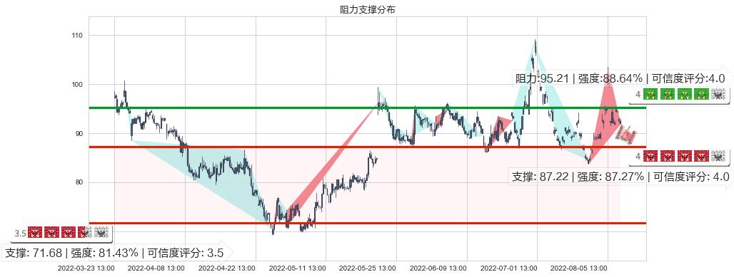 北京君正(sz300223)阻力支撑位图-阿布量化