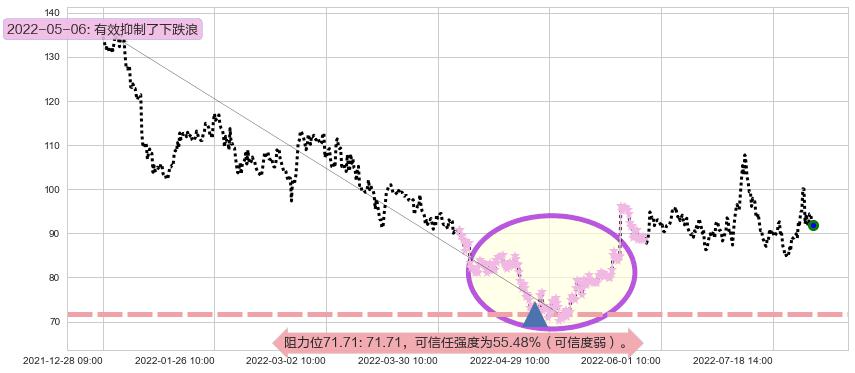 北京君正阻力支撑位图-阿布量化