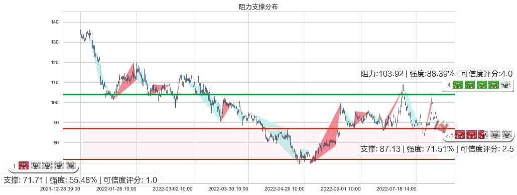 北京君正(sz300223)阻力支撑位图-阿布量化