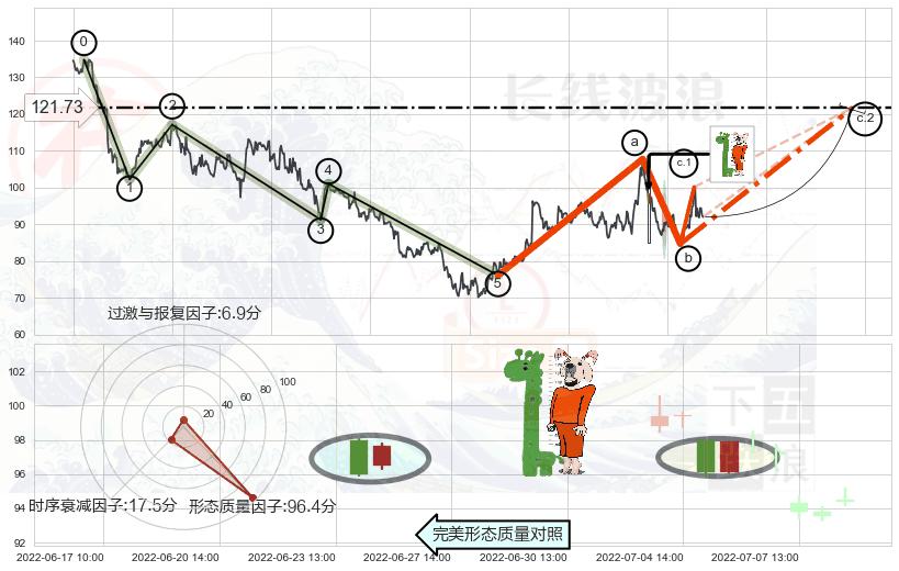 中流砥柱形态+仙人指路+单针探底（定海神针）+锤头线（锤子线）+看涨(低位)倒锤头线+上涨螺旋桨形态 ➕ 调整浪ABC