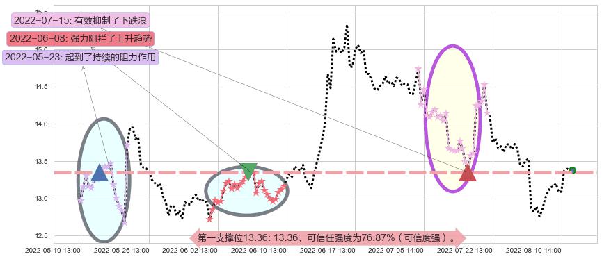 冠昊生物阻力支撑位图-阿布量化