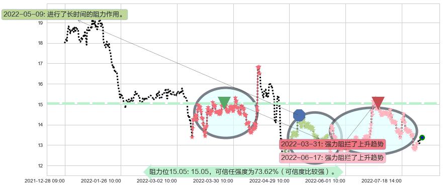 冠昊生物阻力支撑位图-阿布量化