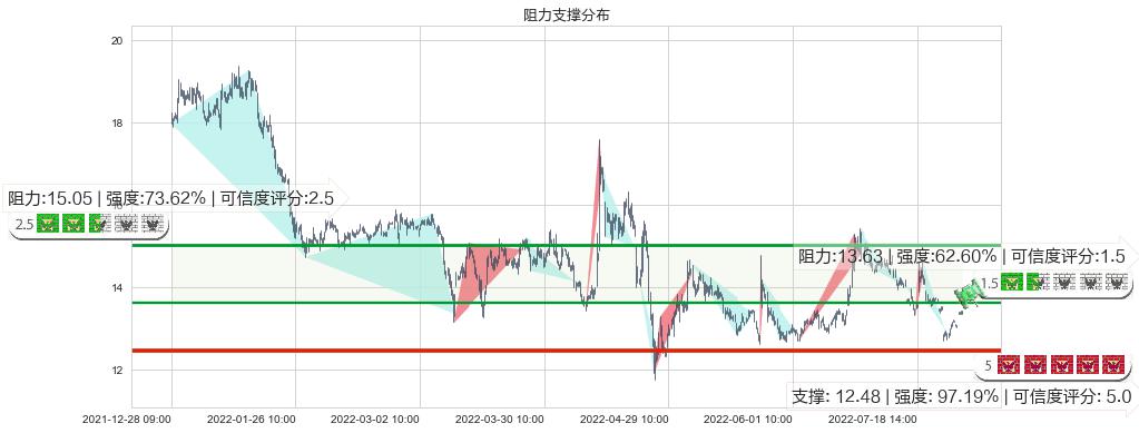 冠昊生物(sz300238)阻力支撑位图-阿布量化