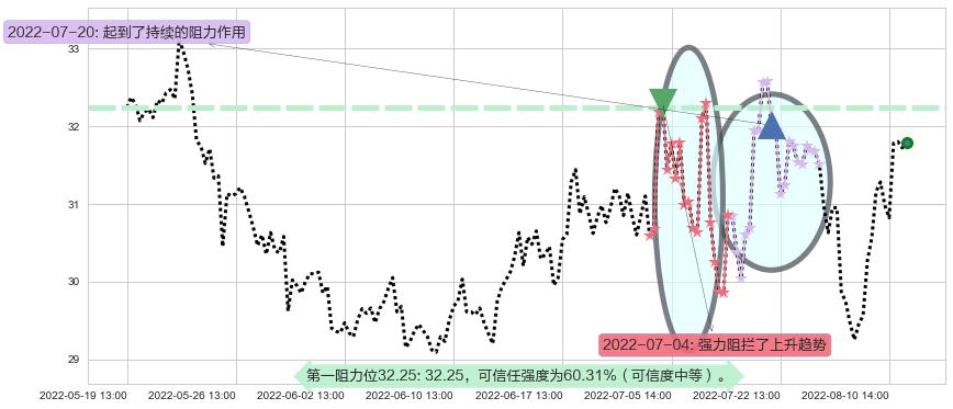 迪安诊断阻力支撑位图-阿布量化