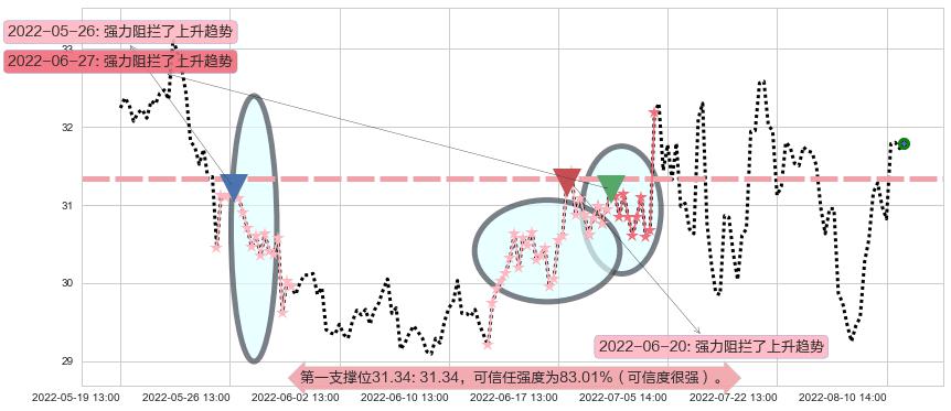 迪安诊断阻力支撑位图-阿布量化