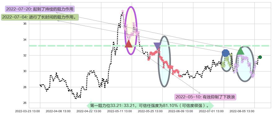 迪安诊断阻力支撑位图-阿布量化