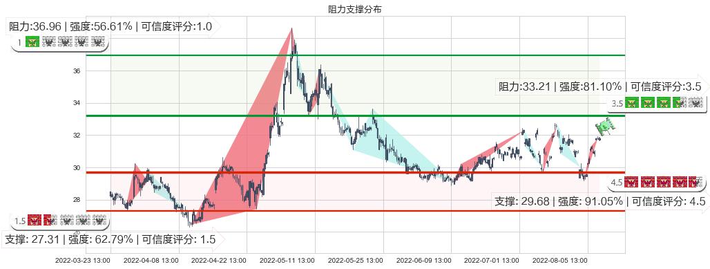 迪安诊断(sz300244)阻力支撑位图-阿布量化