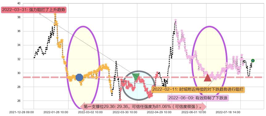 迪安诊断阻力支撑位图-阿布量化