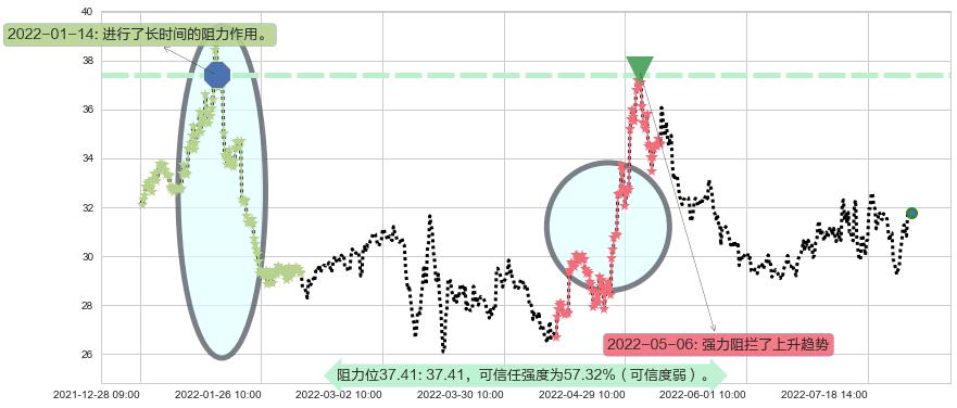 迪安诊断阻力支撑位图-阿布量化