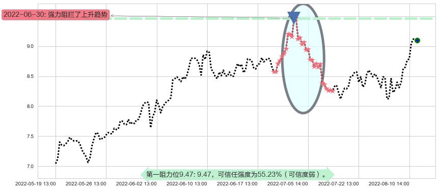 光线传媒阻力支撑位图-阿布量化