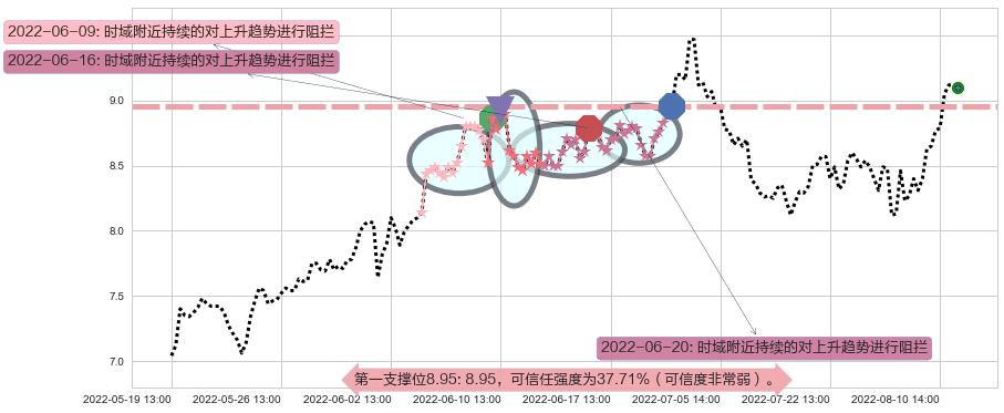 光线传媒阻力支撑位图-阿布量化