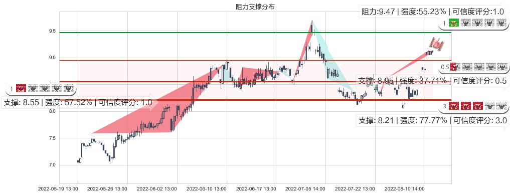 光线传媒(sz300251)阻力支撑位图-阿布量化