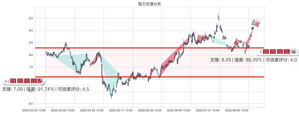 光线传媒(sz300251)阻力支撑位图-阿布量化