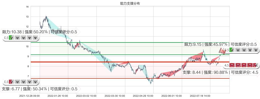 光线传媒(sz300251)阻力支撑位图-阿布量化