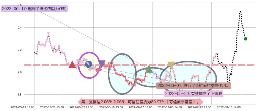 和佳股份阻力支撑位图-阿布量化