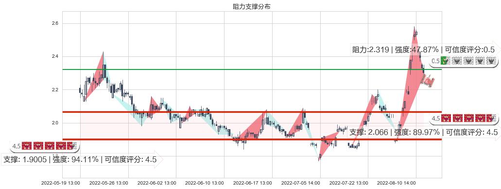 和佳股份(sz300273)阻力支撑位图-阿布量化