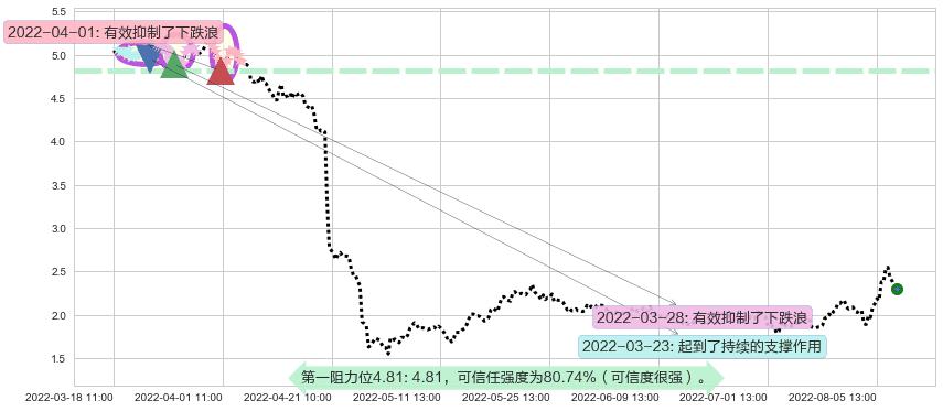 和佳股份阻力支撑位图-阿布量化