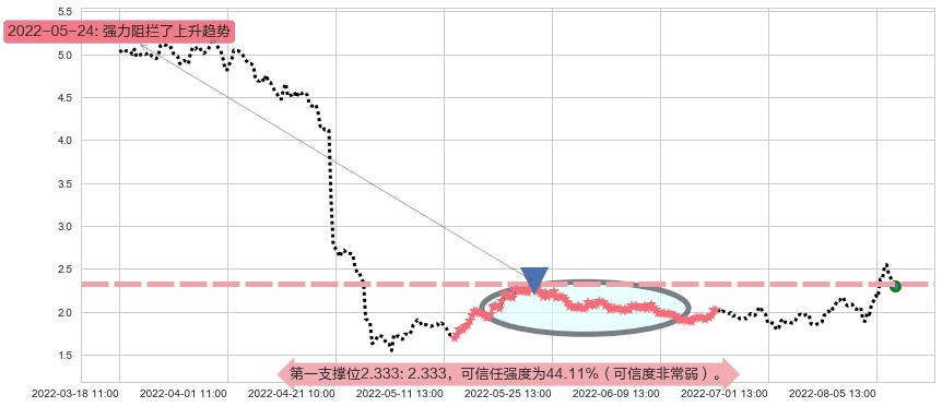 和佳股份阻力支撑位图-阿布量化