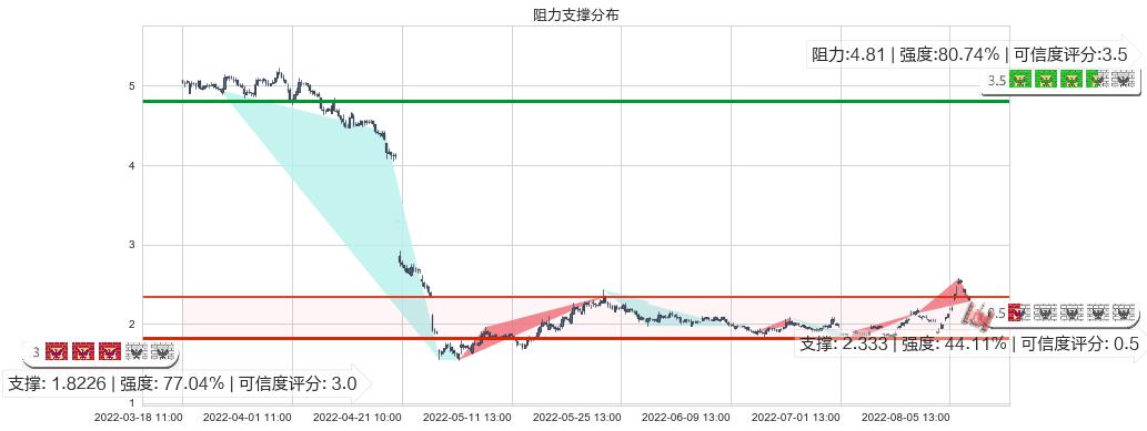 和佳股份(sz300273)阻力支撑位图-阿布量化