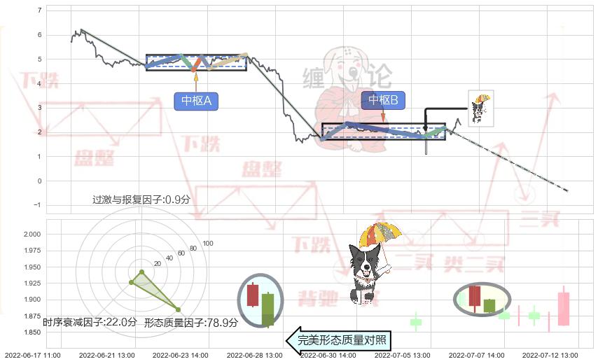 倾盆大雨+下跌螺旋桨+看跌(高位倒锤头)流星线+下跌孤独十字星 ➕ 缠论中枢点