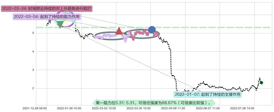 和佳股份阻力支撑位图-阿布量化