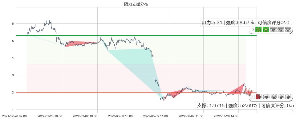 和佳股份(sz300273)阻力支撑位图-阿布量化