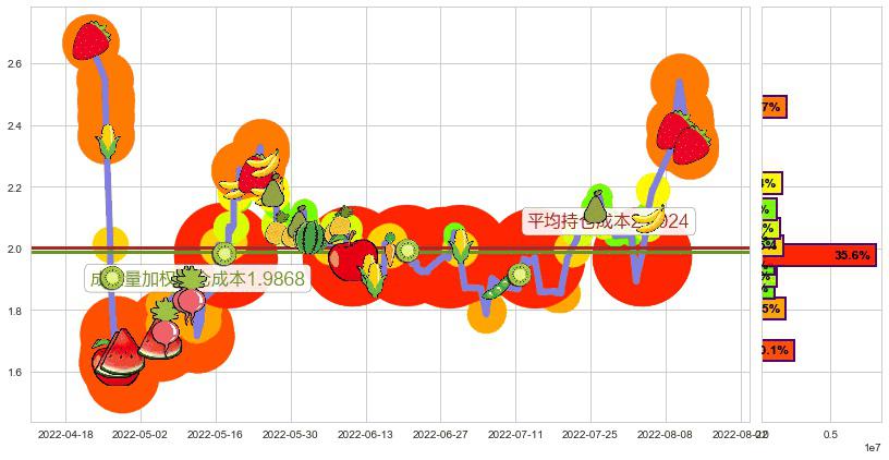 和佳股份(sz300273)持仓成本图-阿布量化