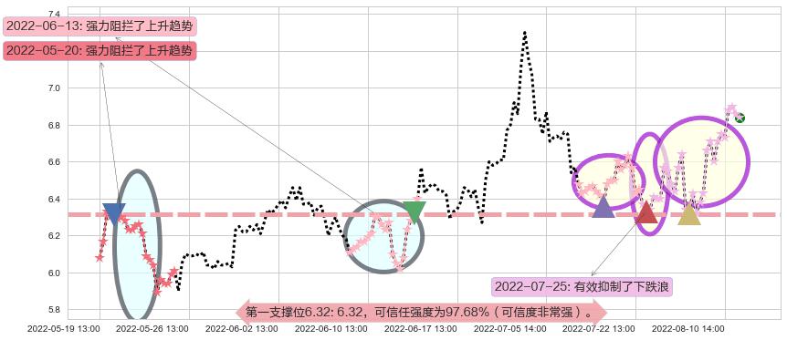 利亚德阻力支撑位图-阿布量化