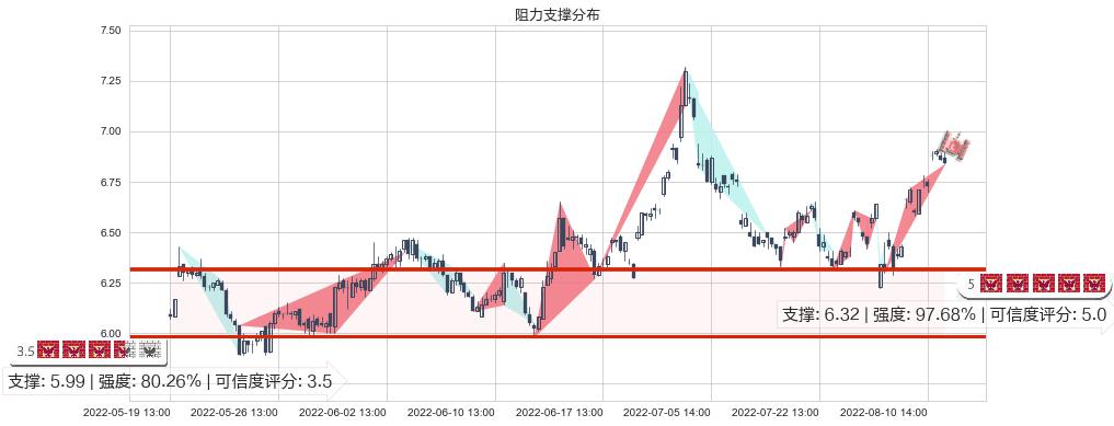 利亚德(sz300296)阻力支撑位图-阿布量化