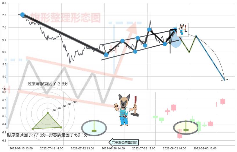 看跌(高位倒锤头)流星线 ➕ 突破整理