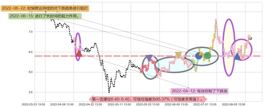 利亚德阻力支撑位图-阿布量化