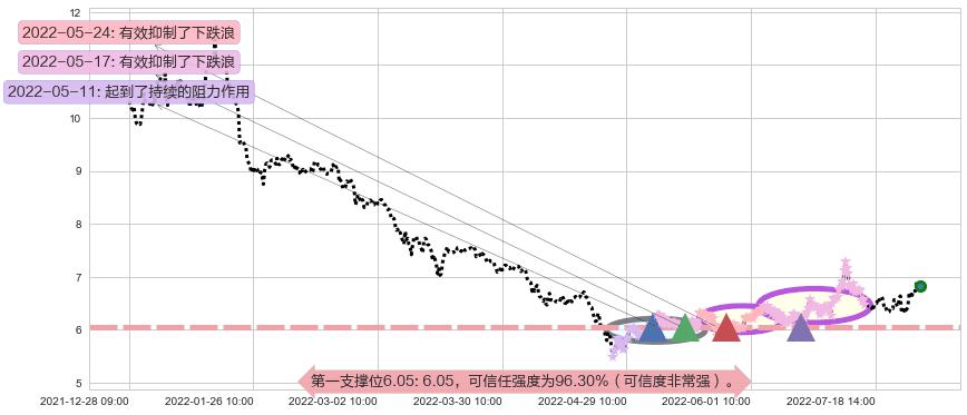 利亚德阻力支撑位图-阿布量化