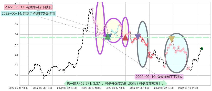 掌趣科技阻力支撑位图-阿布量化