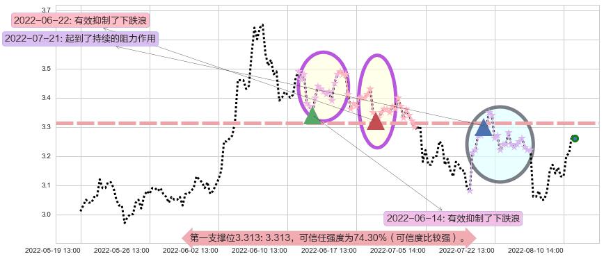 掌趣科技阻力支撑位图-阿布量化