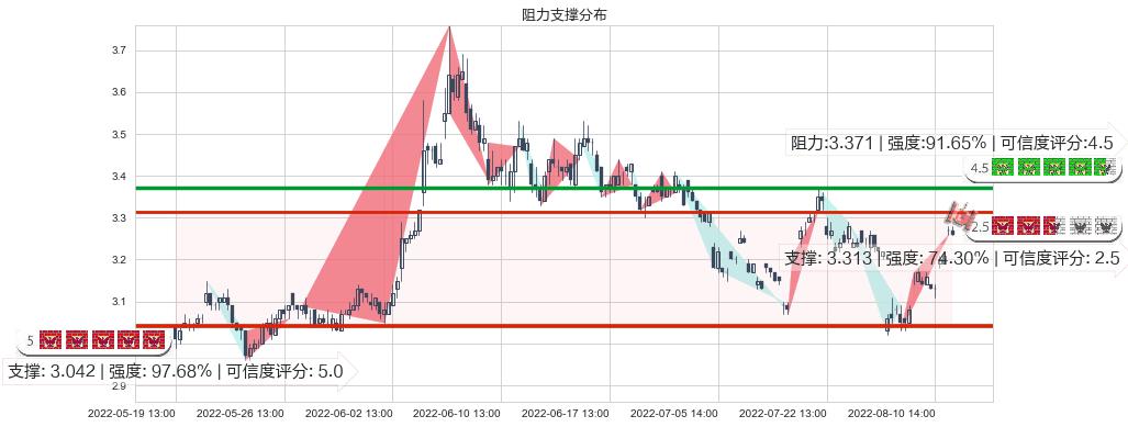 掌趣科技(sz300315)阻力支撑位图-阿布量化