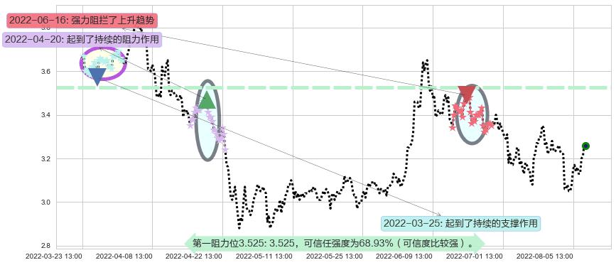 掌趣科技阻力支撑位图-阿布量化