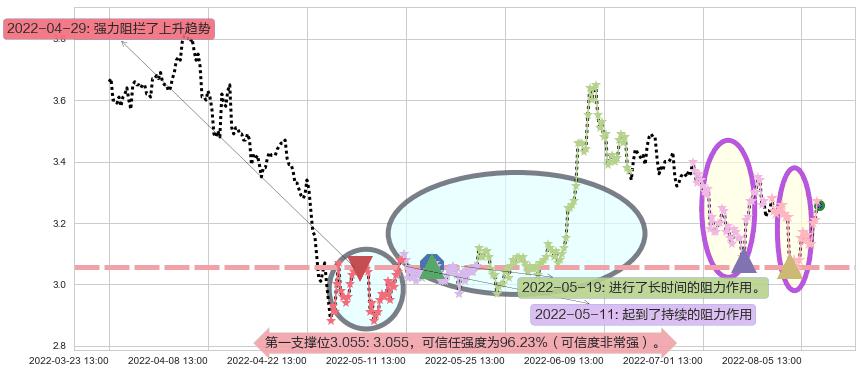 掌趣科技阻力支撑位图-阿布量化