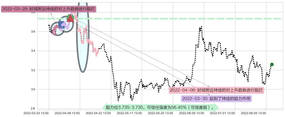 掌趣科技阻力支撑位图-阿布量化
