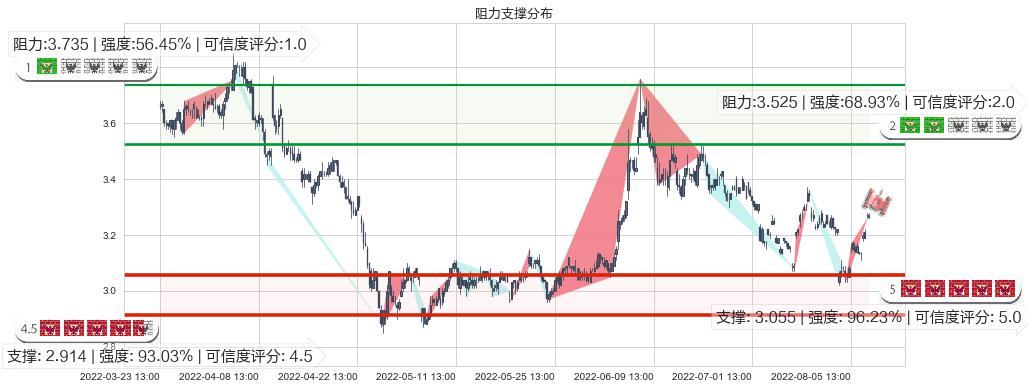 掌趣科技(sz300315)阻力支撑位图-阿布量化
