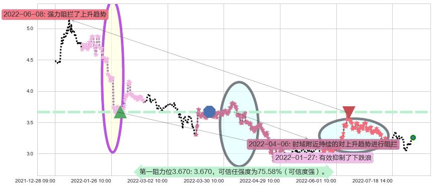 掌趣科技阻力支撑位图-阿布量化