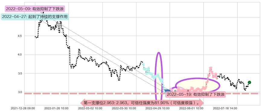 掌趣科技阻力支撑位图-阿布量化