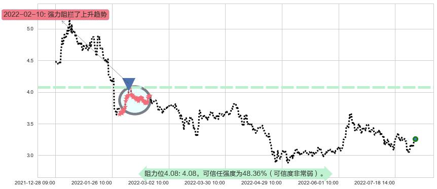 掌趣科技阻力支撑位图-阿布量化